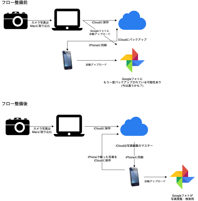 写真をgoogleフォトとicloudのどちらにも保存している話 c Tech